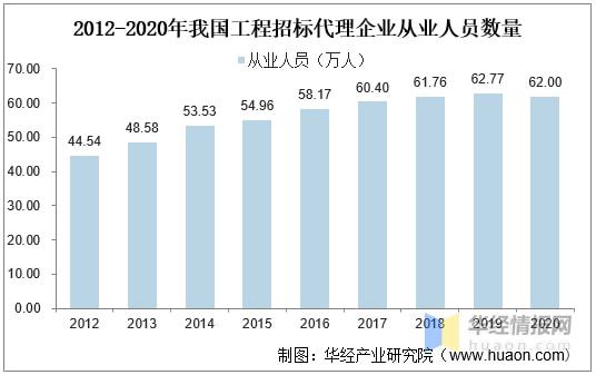 2020年中国工程招标代理行业市场现状,营收与利润总额双双下降 图